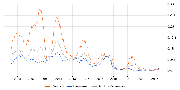 Job vacancy trend for Pensions Business Analyst in the UK excluding London Job vacancy trend for Pensions Business Analyst in the UK excluding London