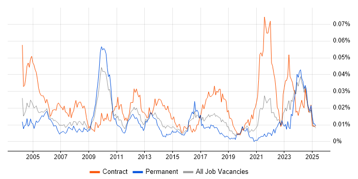 Job vacancy trend for Pensions Project Manager in the UK excluding London Job vacancy trend for Pensions Project Manager in the UK excluding London