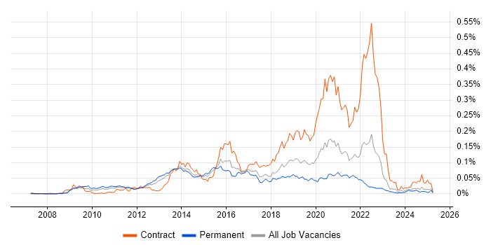 Job vacancy trend for Pentaho in the UK excluding London Job vacancy trend for Pentaho in the UK excluding London
