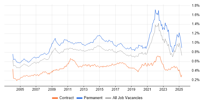 Job vacancy trend for People Management in the UK excluding London Job vacancy trend for People Management in the UK excluding London