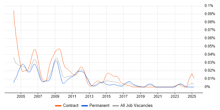 Job vacancy trend for PeopleCode in the UK excluding London Job vacancy trend for PeopleCode in the UK excluding London