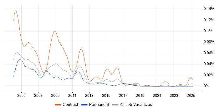 Job vacancy trend for PeopleSoft Consultant in the UK excluding London Job vacancy trend for PeopleSoft Consultant in the UK excluding London