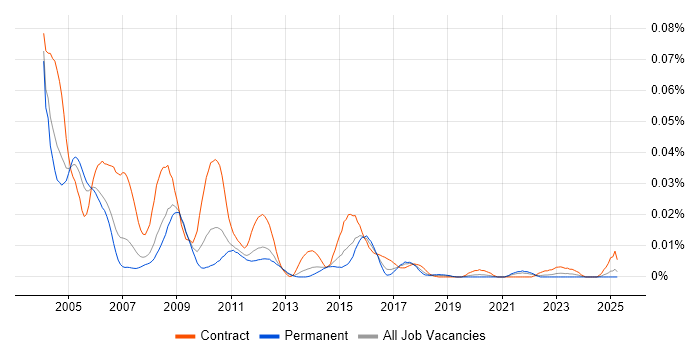 Job vacancy trend for PeopleSoft Developer in the UK excluding London