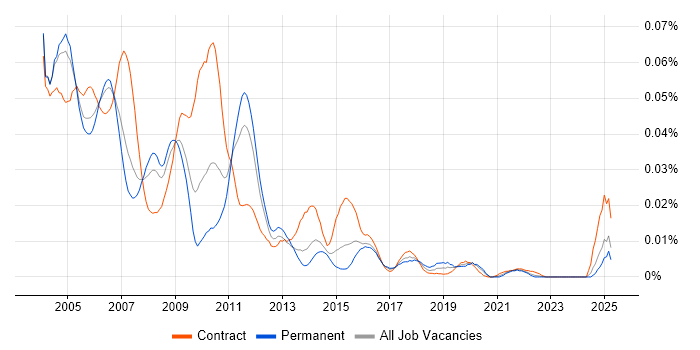 Job vacancy trend for PeopleSoft Financials in the UK excluding London Job vacancy trend for PeopleSoft Financials in the UK excluding London