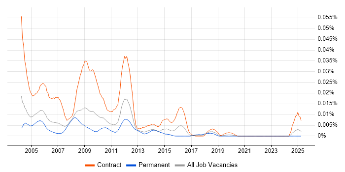 Job vacancy trend for PeopleSoft Functional Consultant in the UK excluding London Job vacancy trend for PeopleSoft Functional Consultant in the UK excluding London