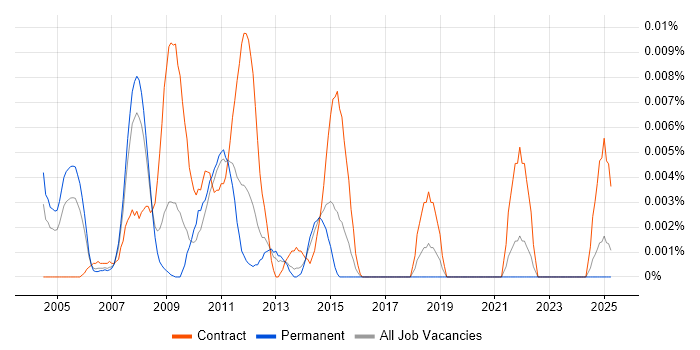 Job vacancy trend for PeopleSoft HCM Consultant in the UK excluding London Job vacancy trend for PeopleSoft HCM Consultant in the UK excluding London