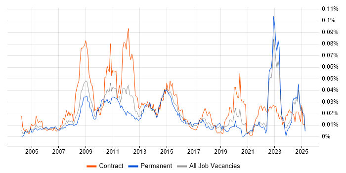 Job vacancy trend for PeopleSoft HCM in the UK excluding London Job vacancy trend for PeopleSoft HCM in the UK excluding London