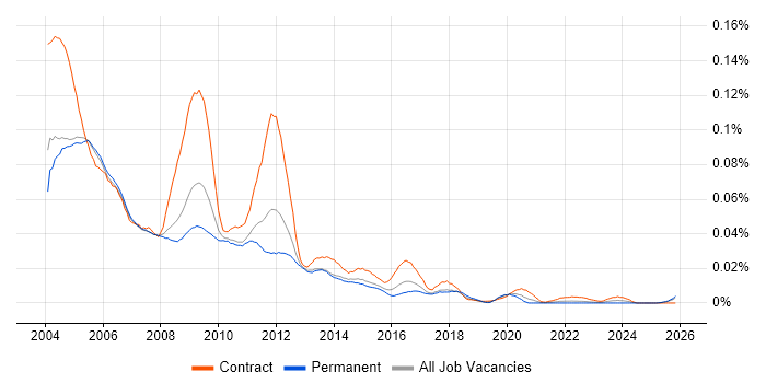 PeopleSoft HRMS job vacancy trend in the UK excluding London