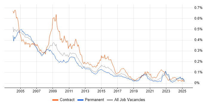 Job vacancy trend for PeopleSoft in the UK excluding London