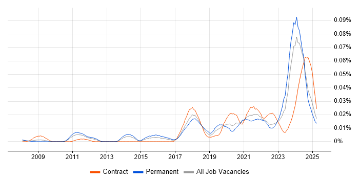 Job vacancy trend for PERC in the UK excluding London Job vacancy trend for PERC in the UK excluding London