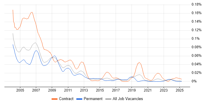 Job vacancy trend for Peregrine in the UK excluding London Job vacancy trend for Peregrine in the UK excluding London