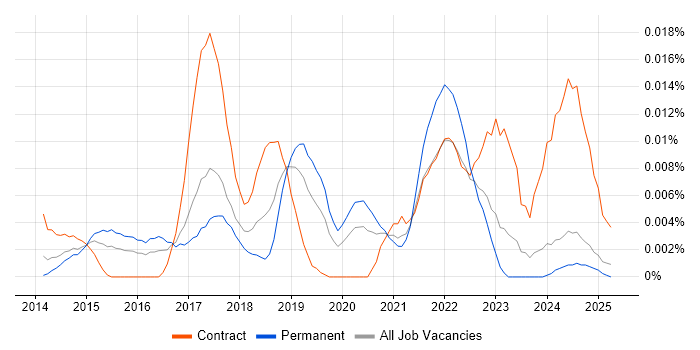 Job vacancy trend for Perfecto Mobile in the UK excluding London Job vacancy trend for Perfecto Mobile in the UK excluding London
