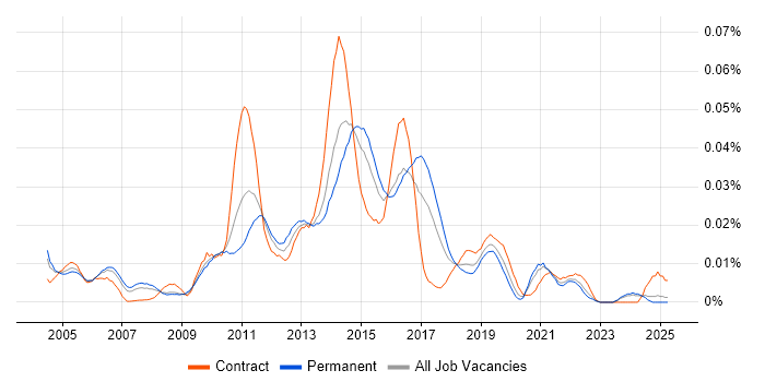 Job vacancy trend for Perfmon in the UK excluding London Job vacancy trend for Perfmon in the UK excluding London