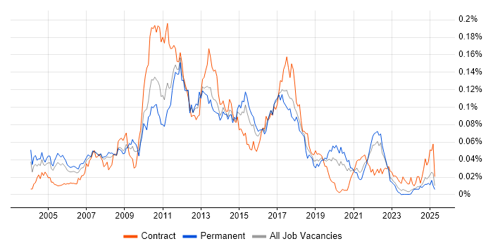 Job vacancy trend for Perforce in the UK excluding London Job vacancy trend for Perforce in the UK excluding London