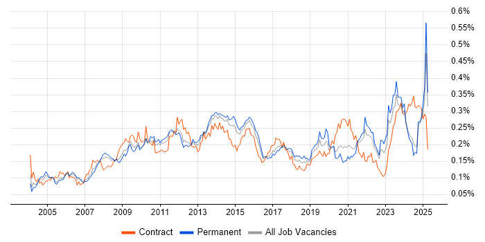 Job vacancy trend for Performance Analysis in the UK excluding London