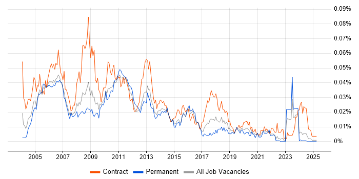 Job vacancy trend for Performance Consultant in the UK excluding London