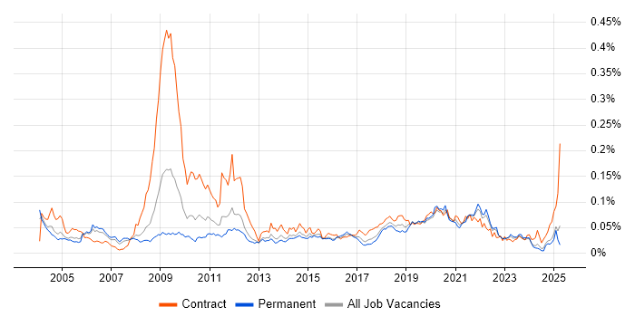 Job vacancy trend for Performance Engineer in the UK excluding London
