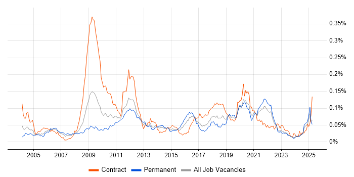 Job vacancy trend for Performance Engineering in the UK excluding London