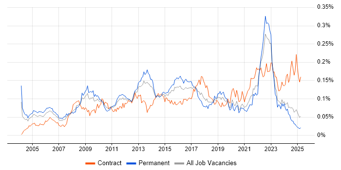 Job vacancy trend for Performance Improvement in the UK excluding London Job vacancy trend for Performance Improvement in the UK excluding London