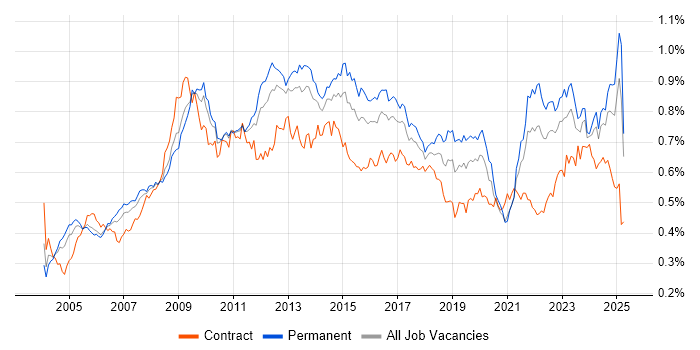 Job vacancy trend for Performance Management in the UK excluding London Job vacancy trend for Performance Management in the UK excluding London