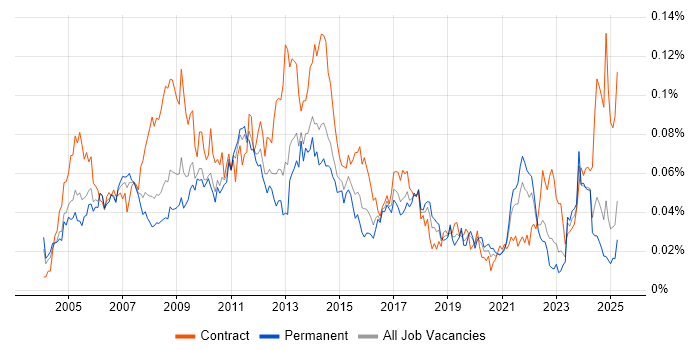 Job vacancy trend for Performance Manager in the UK excluding London Job vacancy trend for Performance Manager in the UK excluding London