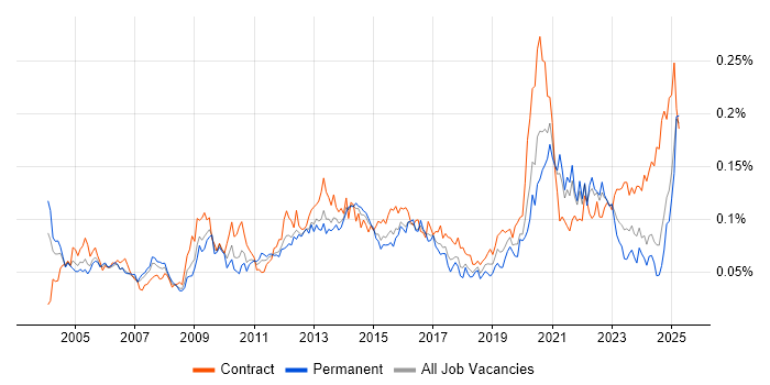 Job vacancy trend for Performance Measurement in the UK excluding London Job vacancy trend for Performance Measurement in the UK excluding London