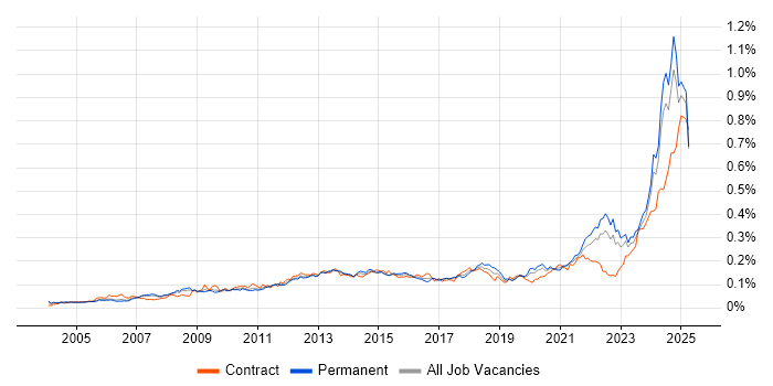 Job vacancy trend for Performance Metrics in the UK excluding London Job vacancy trend for Performance Metrics in the UK excluding London