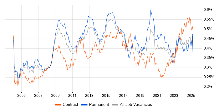 Job vacancy trend for Performance Monitoring in the UK excluding London Job vacancy trend for Performance Monitoring in the UK excluding London