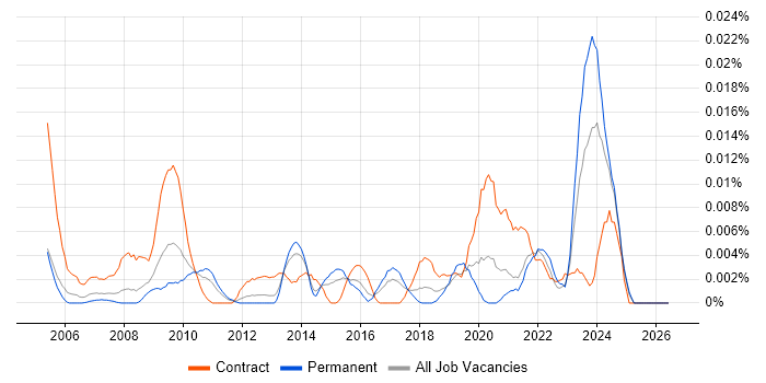 Performance Officer job vacancy trend in the UK excluding London