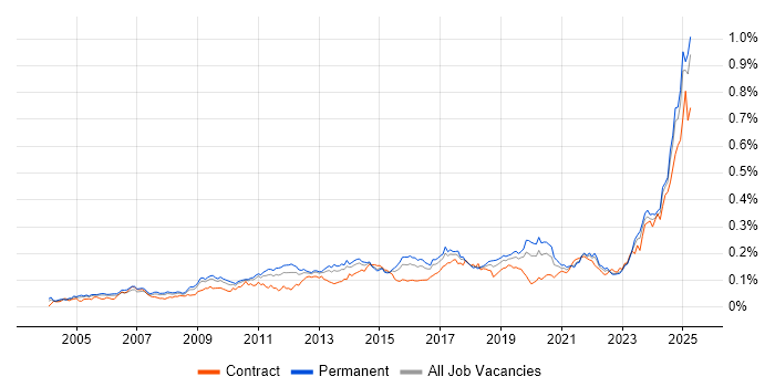 Job vacancy trend for Performance Optimisation in the UK excluding London Job vacancy trend for Performance Optimisation in the UK excluding London