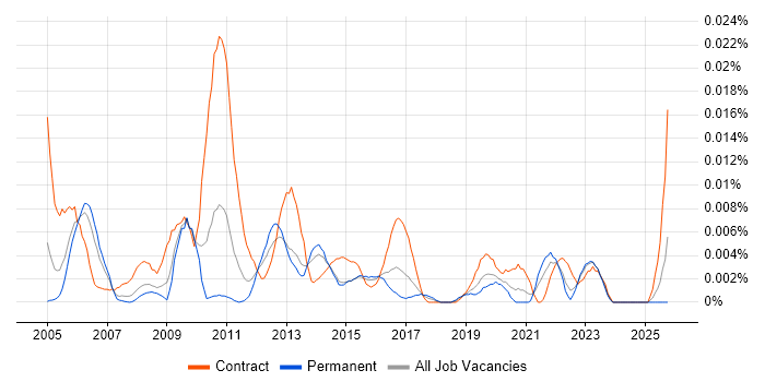 Performance Reporting Analyst job vacancy trend in the UK excluding London