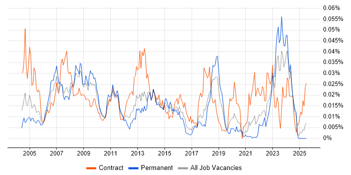 Job vacancy trend for Performance Specialist in the UK excluding London