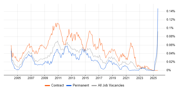 Performance Test Analyst job vacancy trend in the UK excluding London