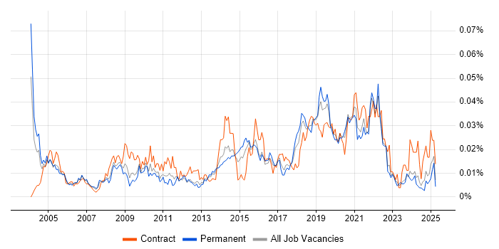 Job vacancy trend for Performance Test Engineer in the UK excluding London