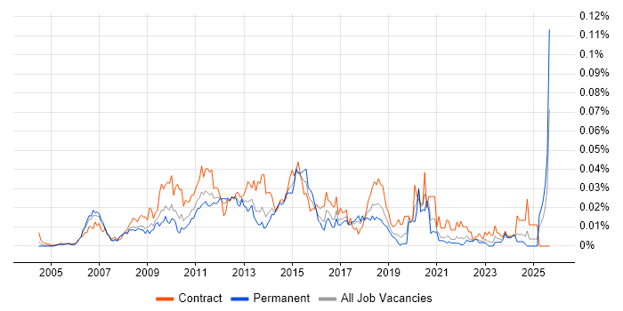 Performance Test Leader job vacancy trend in the UK excluding London Performance Test Leader job vacancy trend in the UK excluding London