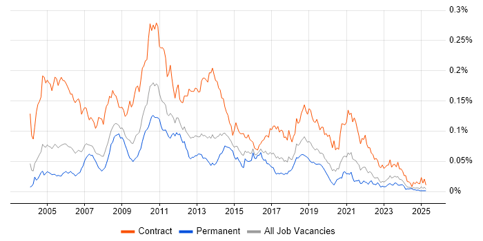Job vacancy trend for Performance Tester in the UK excluding London Job vacancy trend for Performance Tester in the UK excluding London