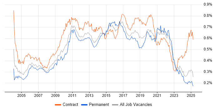 Job vacancy trend for Performance Testing in the UK excluding London Job vacancy trend for Performance Testing in the UK excluding London