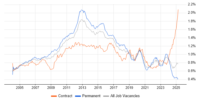 Job vacancy trend for Performance Tuning in the UK excluding London