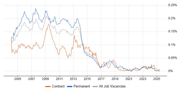 Job vacancy trend for Perl Developer in the UK excluding London Job vacancy trend for Perl Developer in the UK excluding London