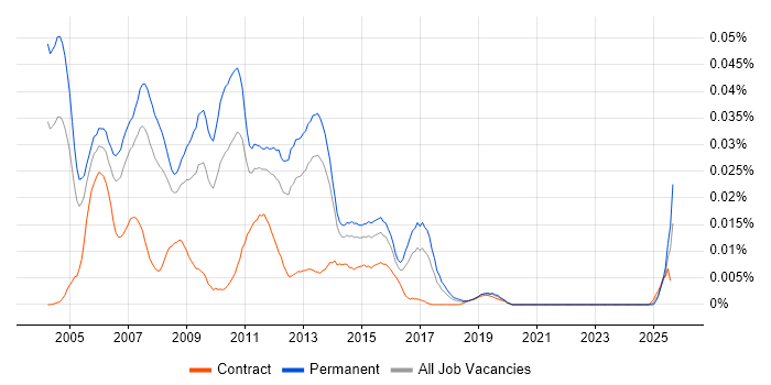 Job vacancy trend for Perl Software Engineer in the UK excluding London