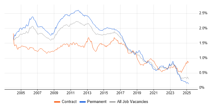 Job vacancy trend for Perl in the UK excluding London