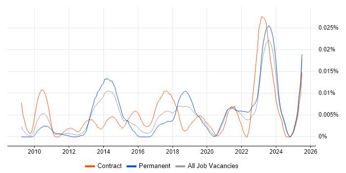 Job vacancy trend for Persona Development in the UK excluding London