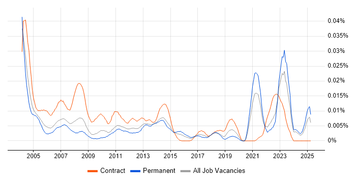 Job vacancy trend for Personal Assistant in the UK excluding London Job vacancy trend for Personal Assistant in the UK excluding London
