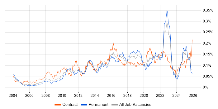 Personalization job vacancy trend in the UK excluding London