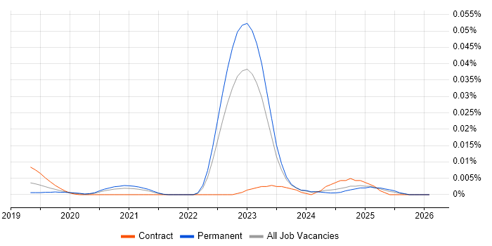 PetaLinux job vacancy trend in the UK excluding London