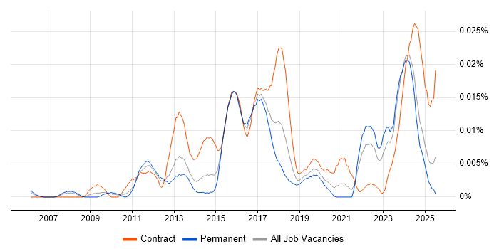 Job vacancy trend for PgMP in the UK excluding London