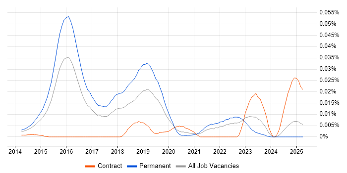 Job vacancy trend for Phalcon in the UK excluding London