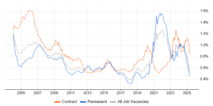 Job vacancy trend for Pharmaceutical in the UK excluding London Job vacancy trend for Pharmaceutical in the UK excluding London
