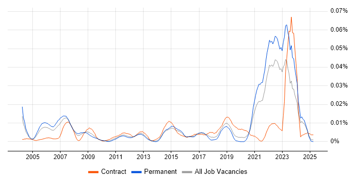 Job vacancy trend for Pharmacovigilance in the UK excluding London Job vacancy trend for Pharmacovigilance in the UK excluding London