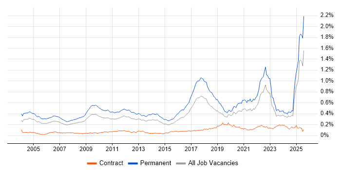 Job vacancy trend for PhD in the UK excluding London Job vacancy trend for PhD in the UK excluding London